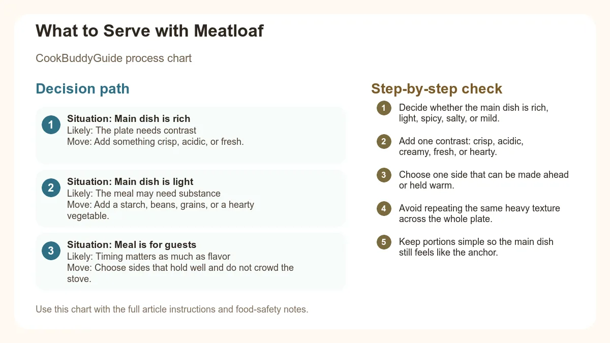 Process chart for What to Serve with Meatloaf