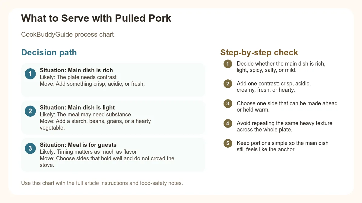 Process chart for What to Serve with Pulled Pork