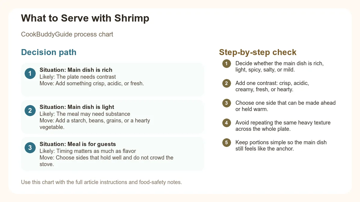 Process chart for What to Serve with Shrimp