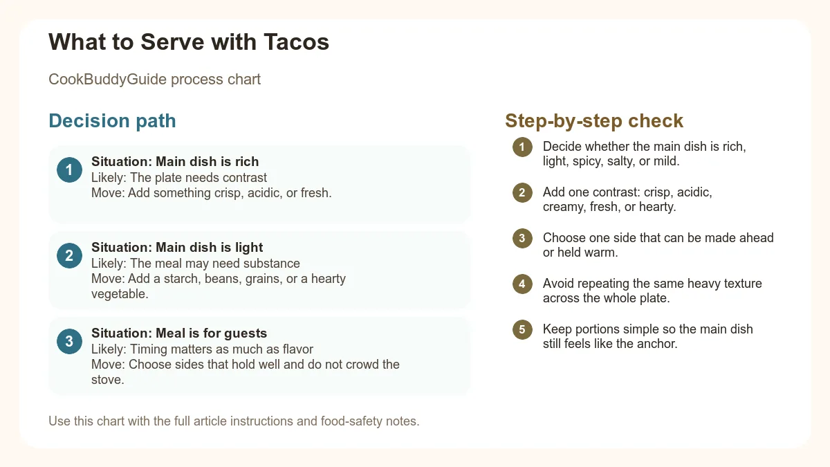 Process chart for What to Serve with Tacos
