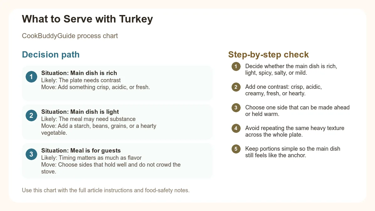Process chart for What to Serve with Turkey
