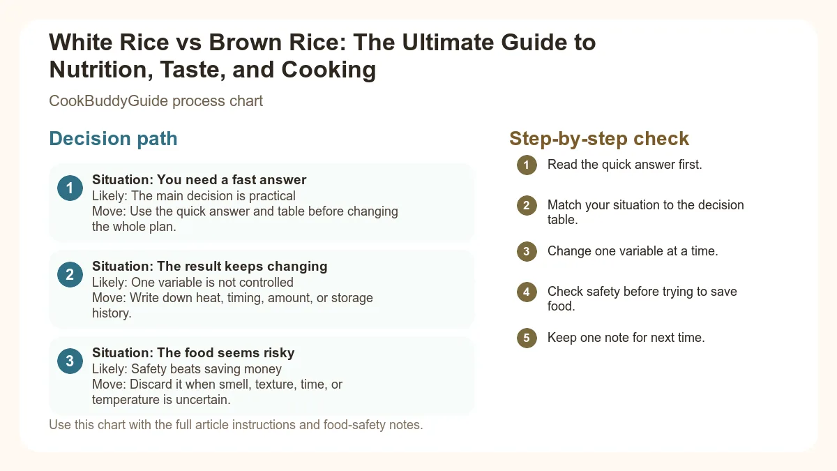 Process chart for White Rice vs Brown Rice: The Ultimate Guide to Nutrition, Taste, and Cooking