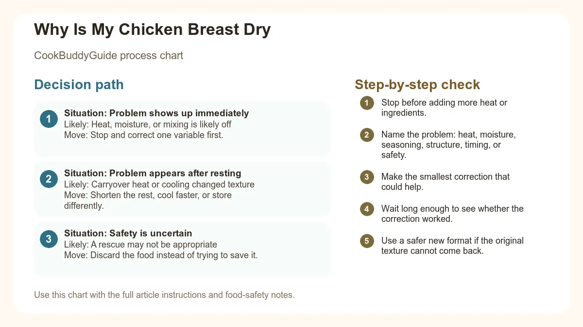 Process chart for Why Is My Chicken Breast Dry