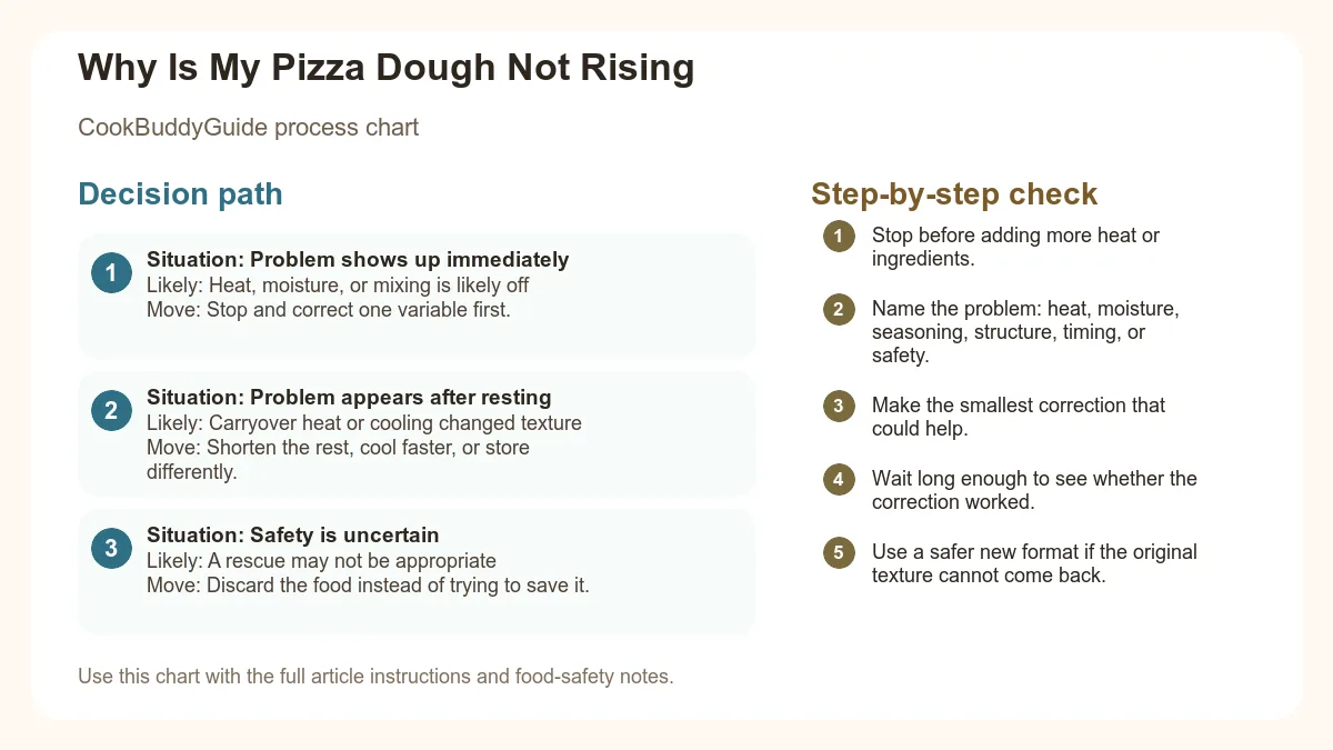 Process chart for Why Is My Pizza Dough Not Rising